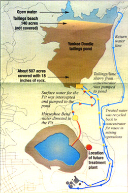 The blue lines in the graphic indicate system in place during mine operations; these water lines were discontinued when the mine ceased operation.