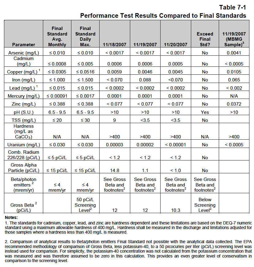 Results of a 2007 performance test of the Horseshoe Bend Water Treatment Plant at the Berkeley Pit, taken from the EPA Five Year Review Report on the site (2011).