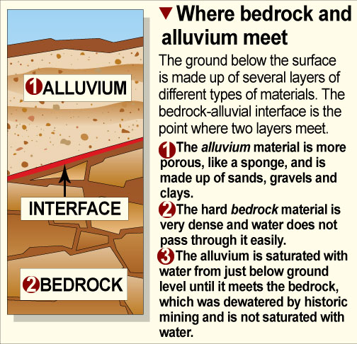 Water from two different underground areas, or aquifers, affects the Berkeley Pit. The illustration above illustrates the difference between these aquifers, the alluvium and bedrock.