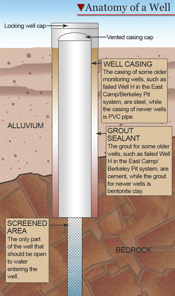 The workings of a typical monitoring well in the Berkeley Pit system are shown in the illustration above.