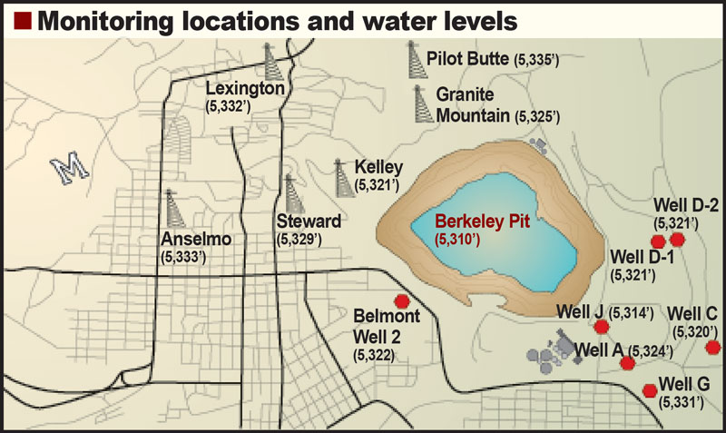 Berkeley Pit groundwater monitoring locations and water levels, including wells and abandoned mine shafts, June 2013. Graphic by Justin Ringsak.