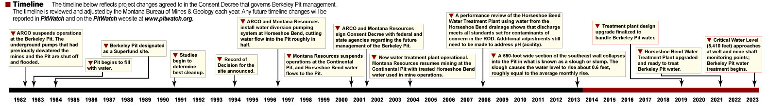 This timeline reflects project changes agreed to in the Consent Decree that governs Berkeley Pit management. The timeline is reviewed and adjusted by the Montana Bureau of Mines & Geology each year. Any future timeline changes will be reported in PitWatch and on the PitWatch website at www.pitwatch.org. Graphic by Justin Ringsak.