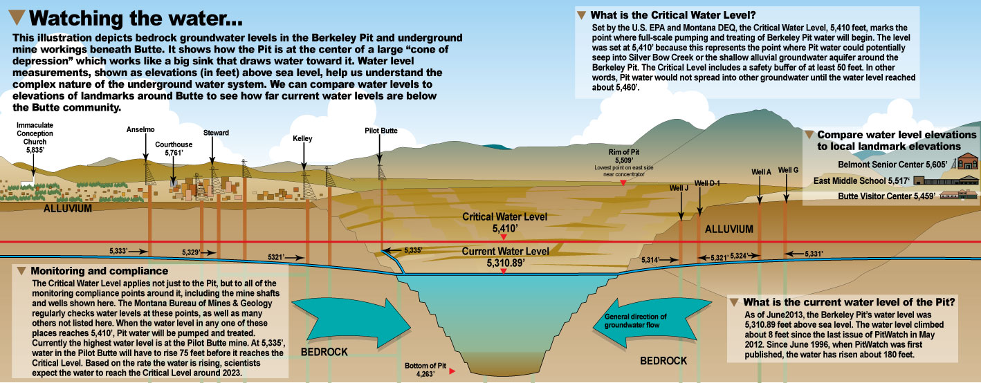 This image illustrates how the Berkeley Pit, with the lowest water levels in the area, acts as a sink that collects groundwater. Water levels indicated for each monitoring point are from June 2013.