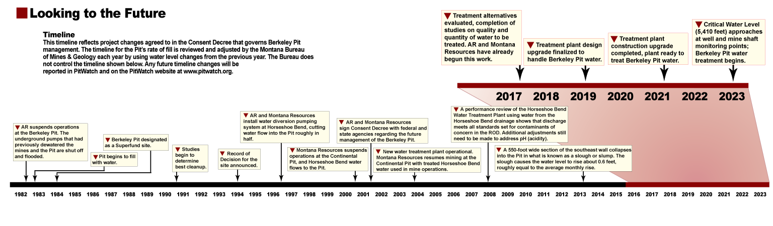 Projected Berkeley Pit management timeline (2015-2023) and significant past events.